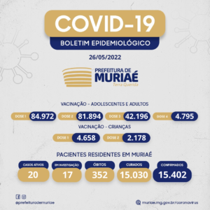 Casos de Covid-19 crescem em Muriaé 