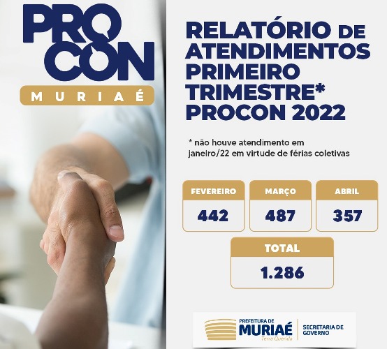 Procon Muriaé divulga balanço de 2022