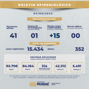 Covid-19: Quinze novos casos confirmados 