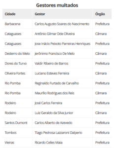 Prefeitos e presidentes de Câmaras são multados pelo TCE-MG