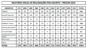 Procon Muriaé divulga Balanço 2023